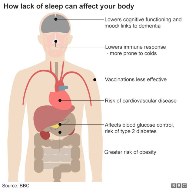 howlack of sleep can affect your body: links with diabetes, heart disease, dementia, low mood and cognitive functioning, vaccinations less effective, lower immune response linked to coughs and colds, greater risk of obesity