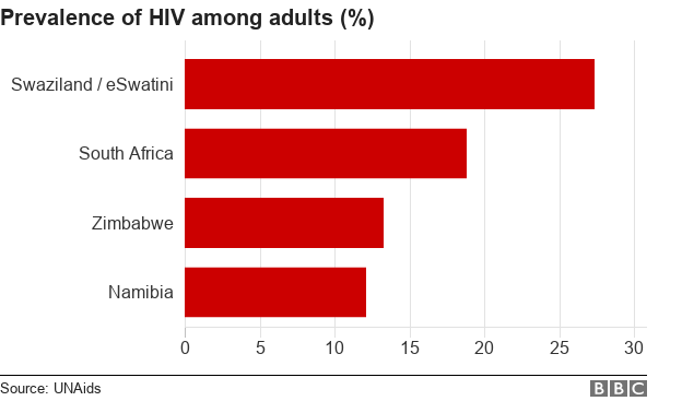 Chart showing HIV prevalence rates