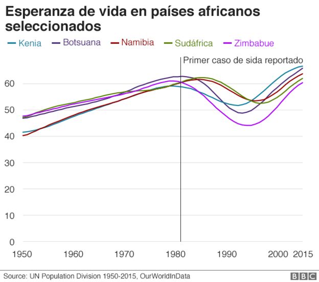 Tabla de países africanos