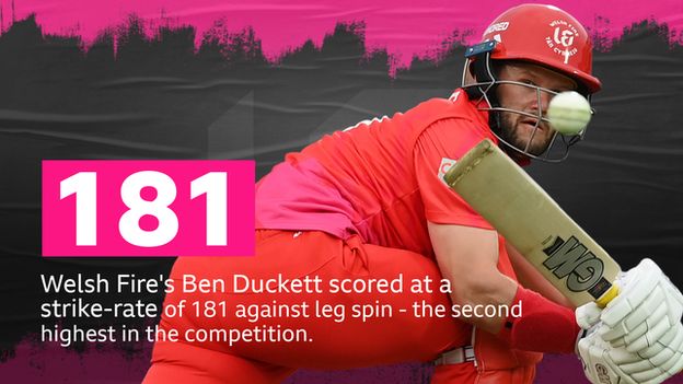 Welsh Fire's Ben Duckett scored at a strike-rate of 181 against leg spin - the second highest in the competition.
