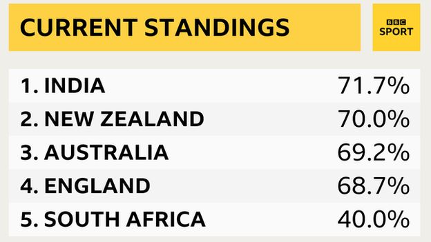 Test Championship standings: 1. India, 2. New Zealand, 3. Australia, 4. England, 5. South Africa