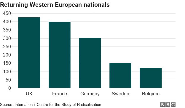 Bar char showing how many Western European nationals have returned to their home country
