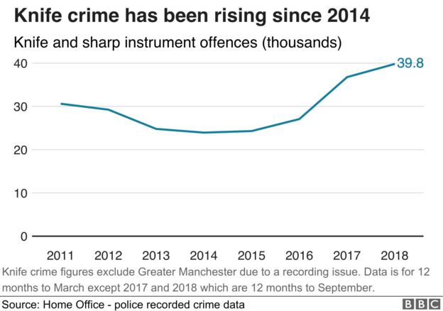 Knife crime has been rising since 2014