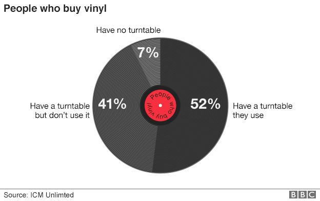 Graph showing the behaviour of people who buy vinyl