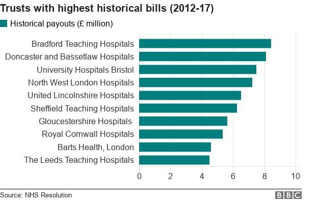 A table showing the ten hospital trusts which have been paying out the most in historical claims
