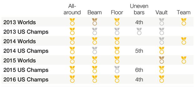Prior to Rio, Biles had alteady won a glut of major medals