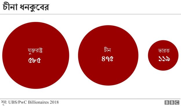 চীনে ধনী ব্যক্তির সংখ্যা