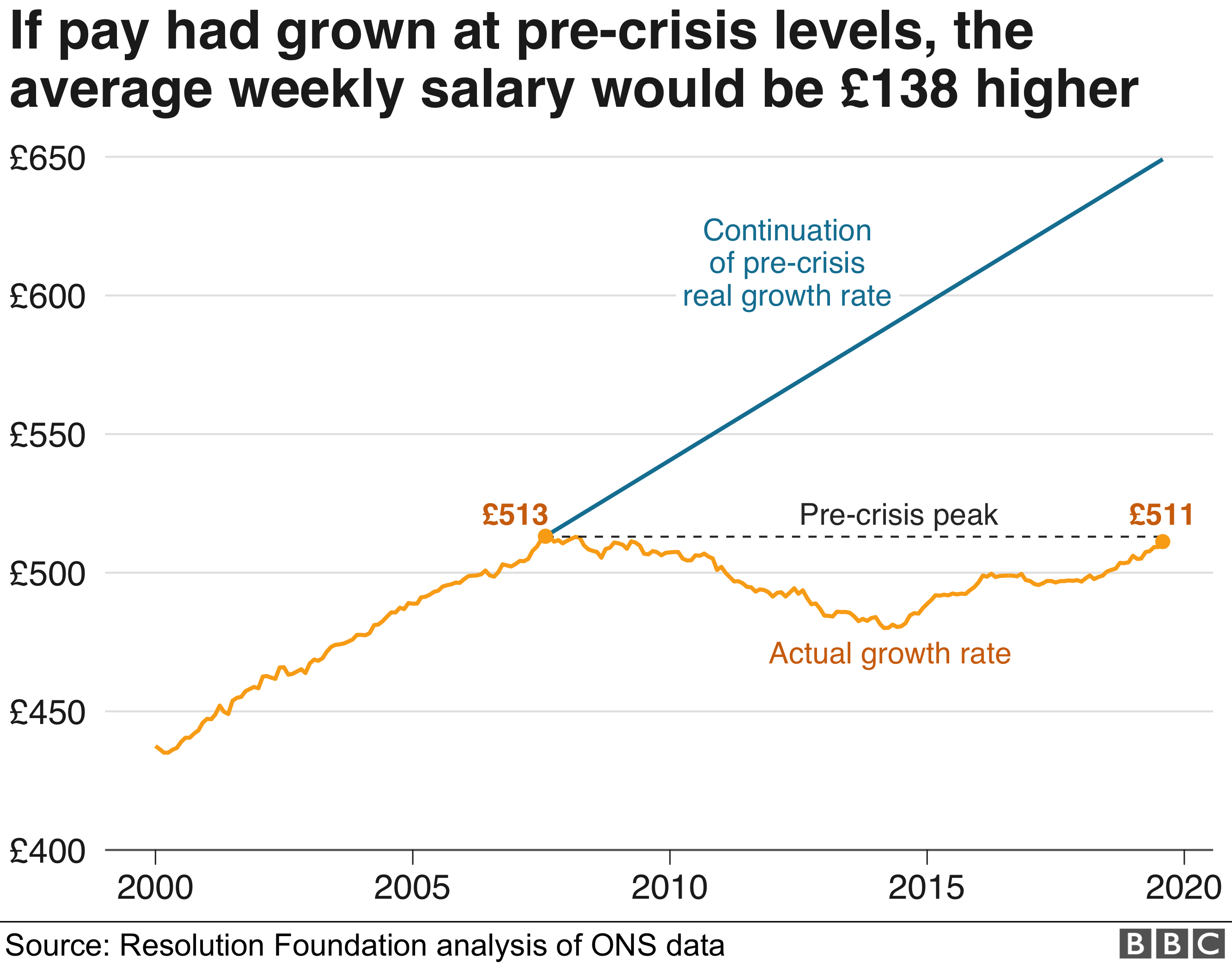 The average weekly salary would be £138 higher if pay had grown at the pre-recession rate