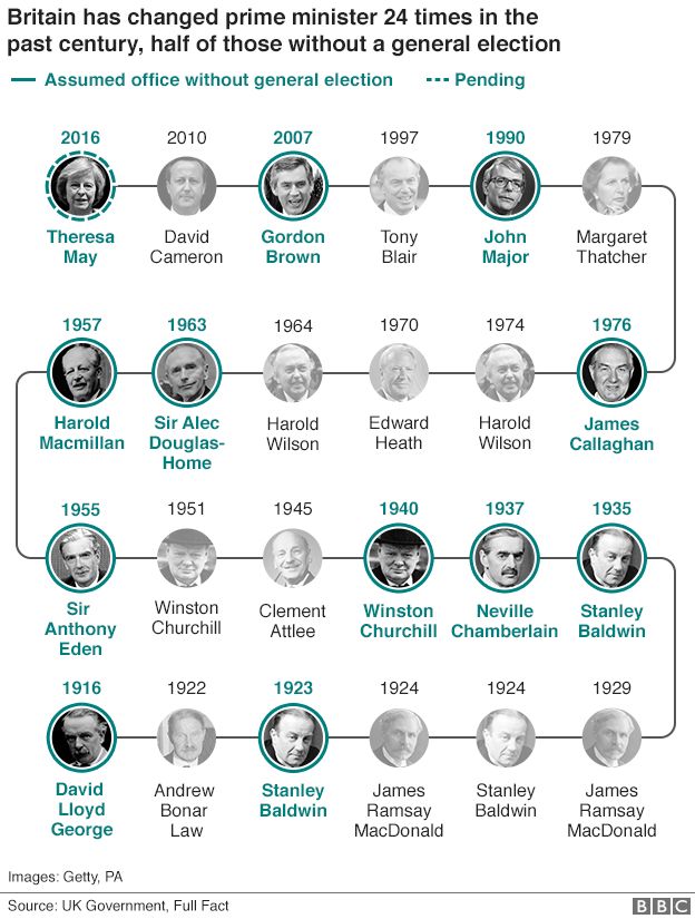 Graphic of elected and unelected UK prime ministers since 1916