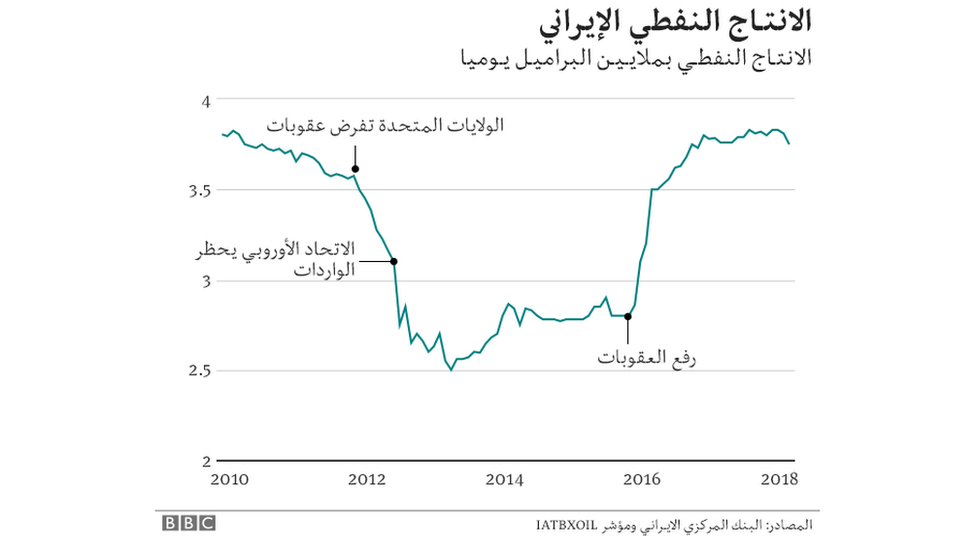 رسم بياني لإنتاج النفط الإيراني