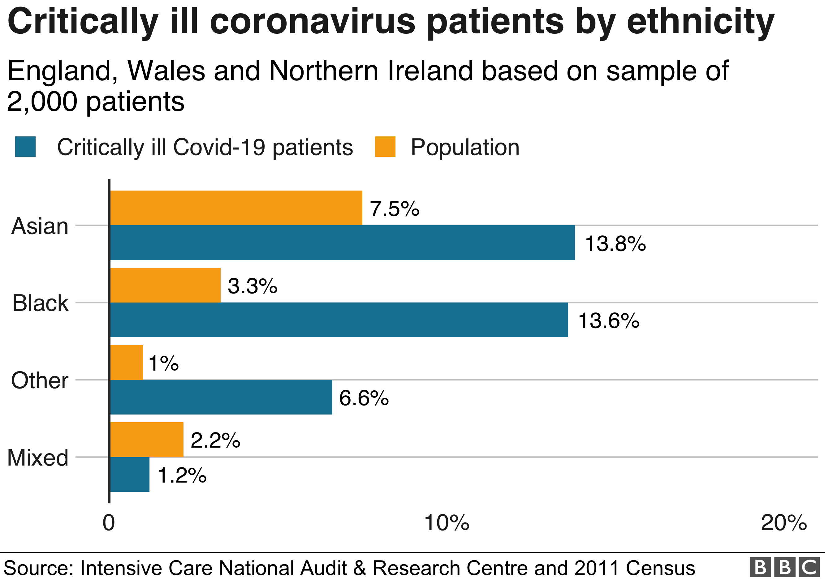 Coronavirus: 'Lack Of Action On Race Equality' Shown By Pandemic - BBC News