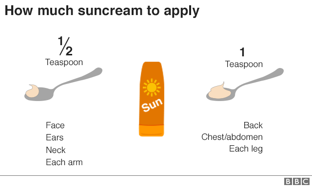 Infographic explaining how much suncream to apply