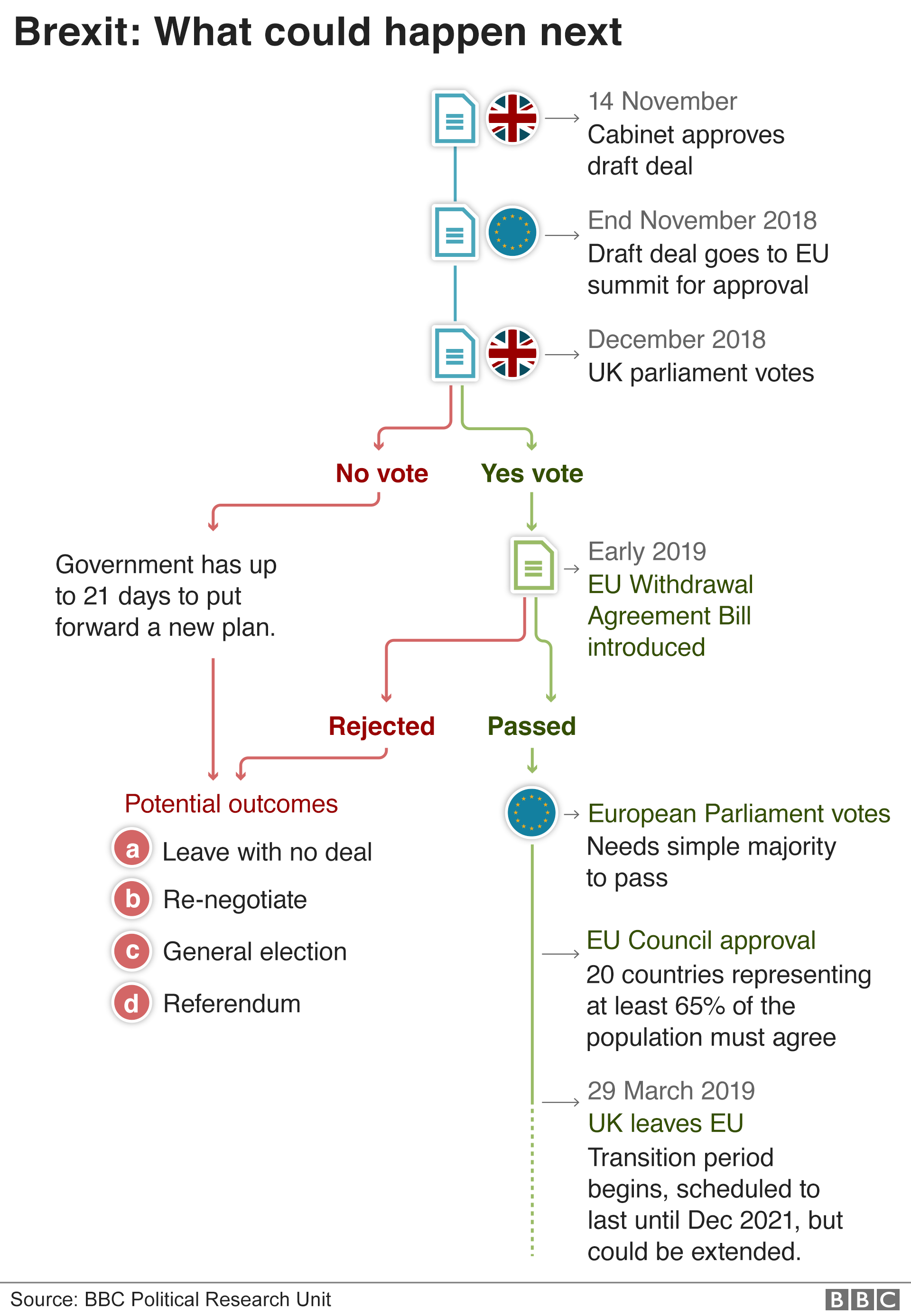 Brexit timeline