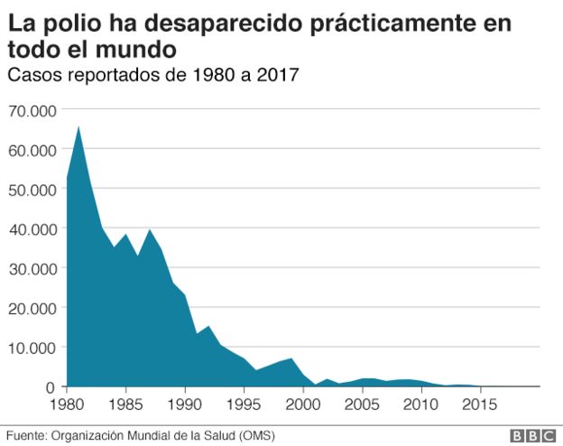 la polio desapareciÃ³ prÃ¡cticamente en todo el mundo