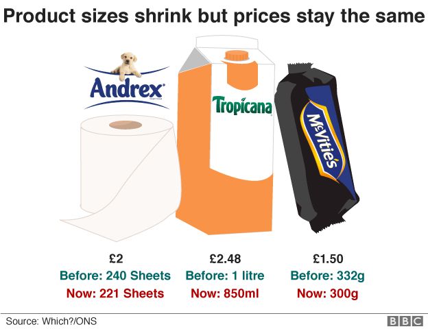 Graphic: Product sizes shrink, but prices stay the same