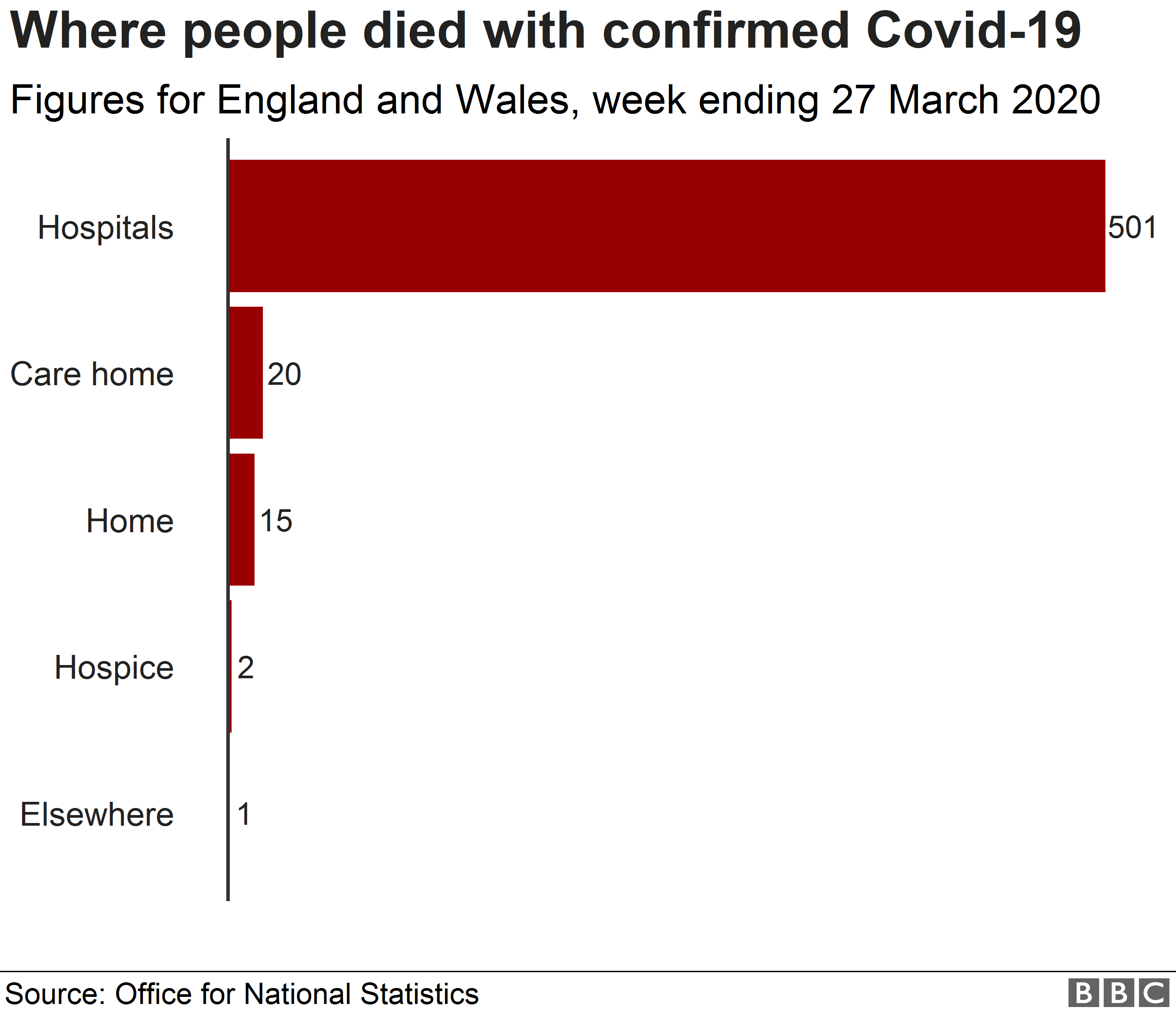 Chart showing deaths from Coronavirus in hospital (501), care home (20), home (15), hospice (2) and elsewhere (1) in the week ending 27 March in England and Wales.