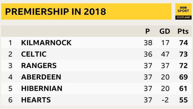 Which Team Won The Most Scottish Premiership Points In 2018 Bbc