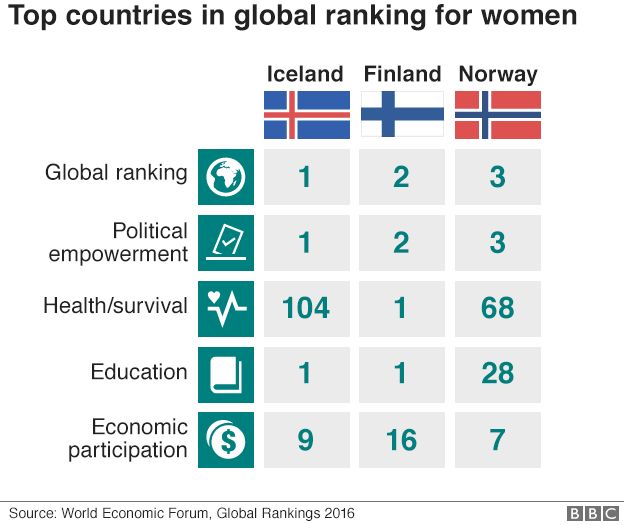 Ranking of countries by gender gap - Iceland, Finland and Norway are top overall and for political emplowerment