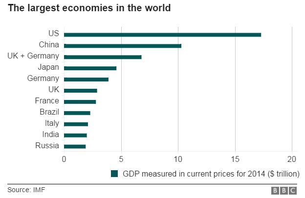 Chart showing the largest economies in the world in 2014 according to IMF data - 2 November 2015