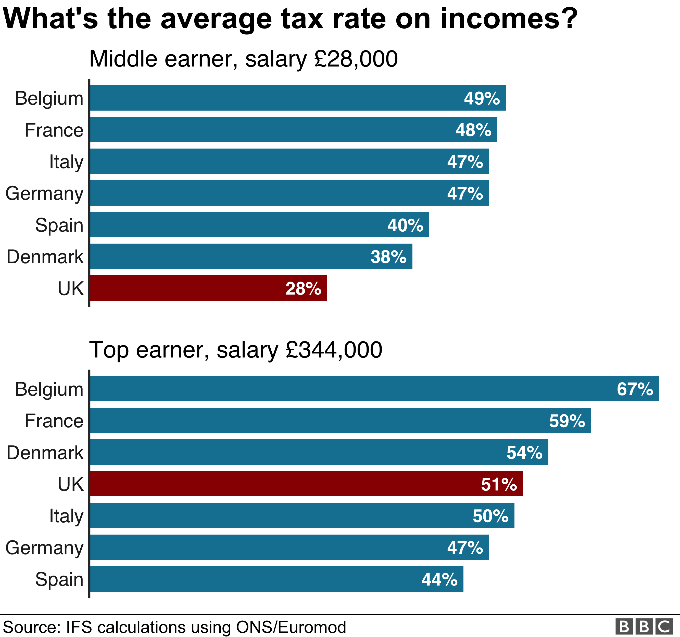 Chart showing average income tax across Europe for high and median earners.