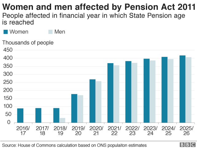 Ruling Expected In Women S State Pension Age Case Bbc News