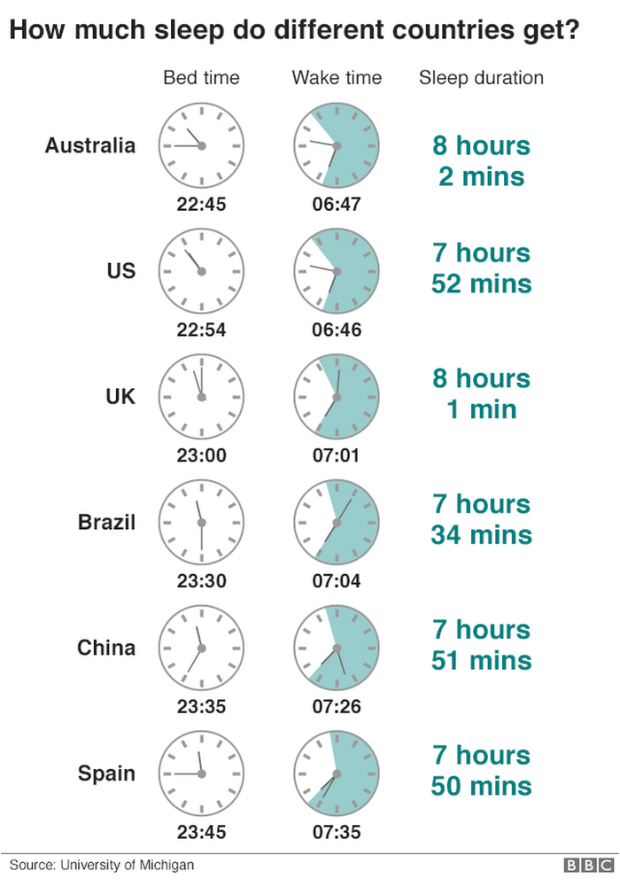 howmuch sleep do people in different countries get? Australia gets the most, Brazil the least