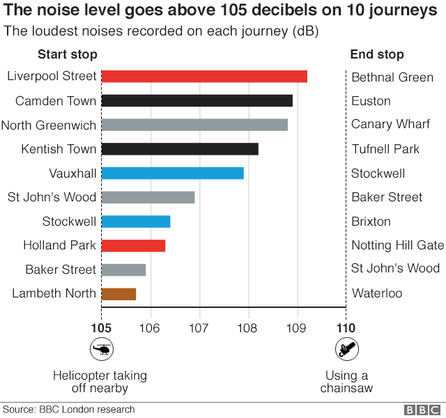 The ten loudest noises recorded on tube journeys in Zones 1 and 2. Liverpool Street to Bethnal Green is loudest