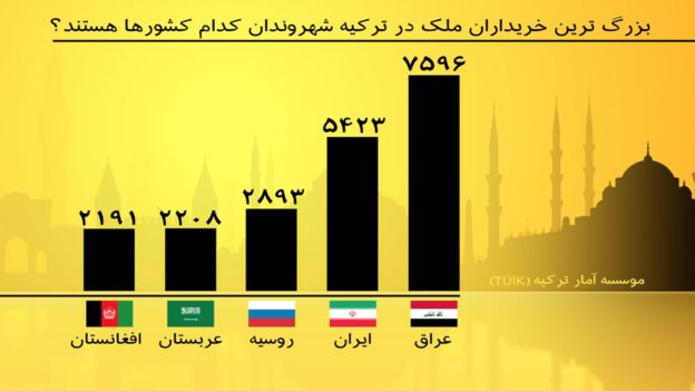 عراقی ها و ایرانی در سال ۲۰۱۹ از خریداران خارجی عمده املاک در ترکیه بودند