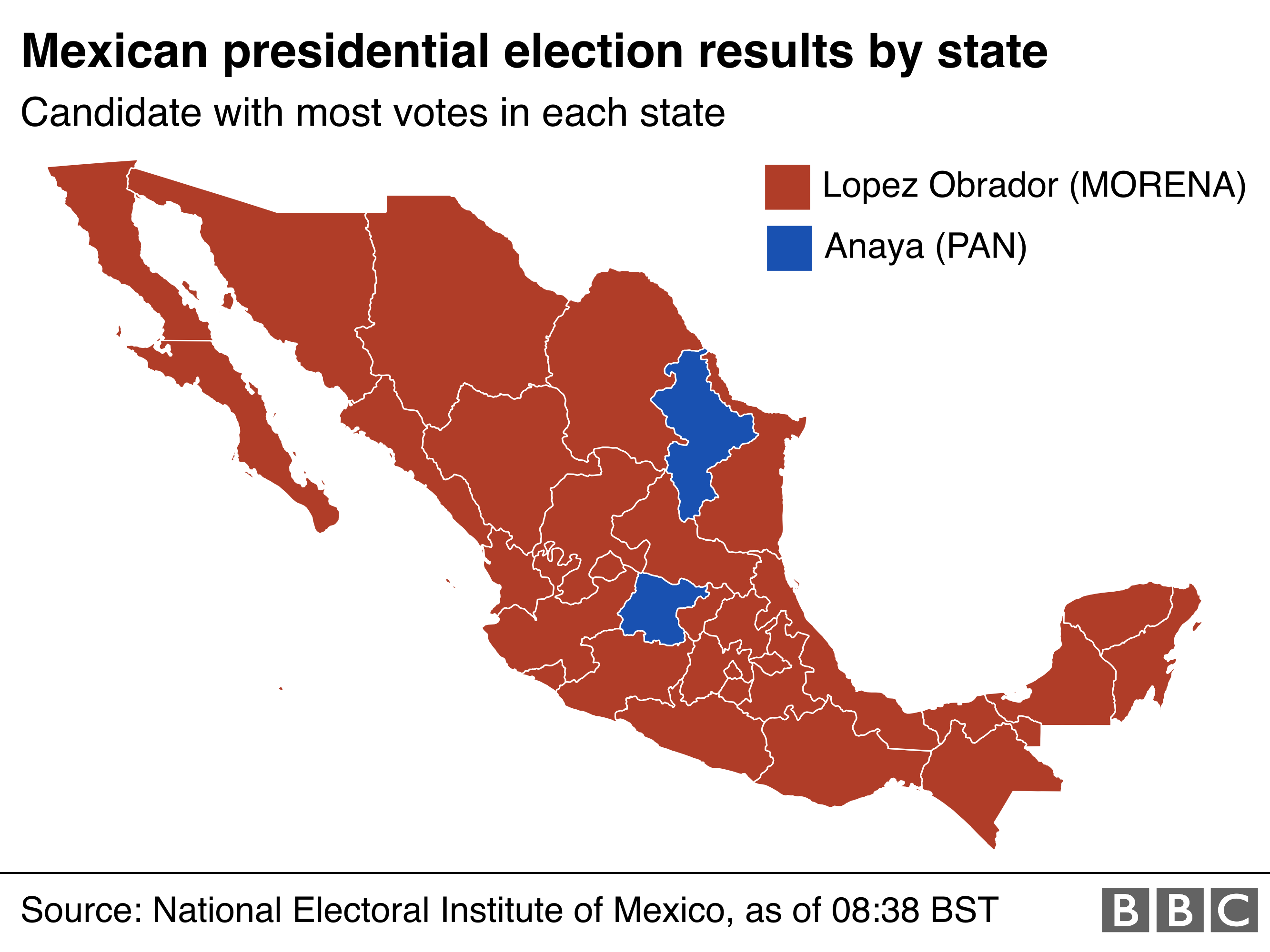 Lopez Obrador got the most votes in all but two states
