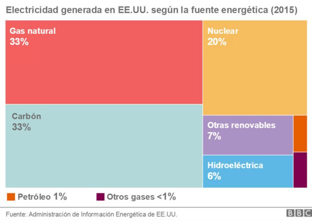 Un gráfico muestra la electricidad generada en Estados Unidos según la fuente energética. La de gas natural tiene el 33%, la del carbón 33%, la nuclear 20%, la hidroeléctrica 6% y otras renovables el 7%