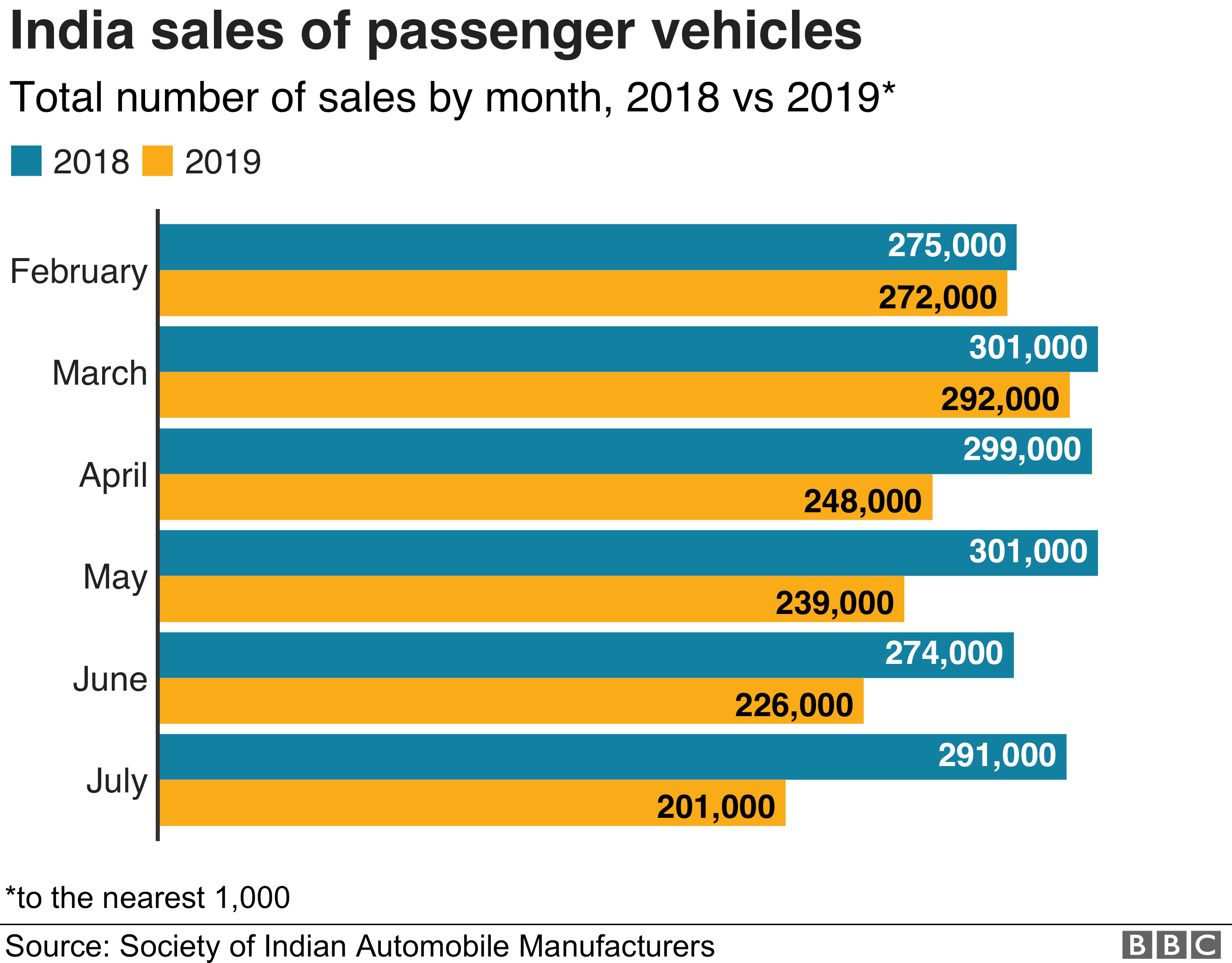 Chart showing India passenger car sales