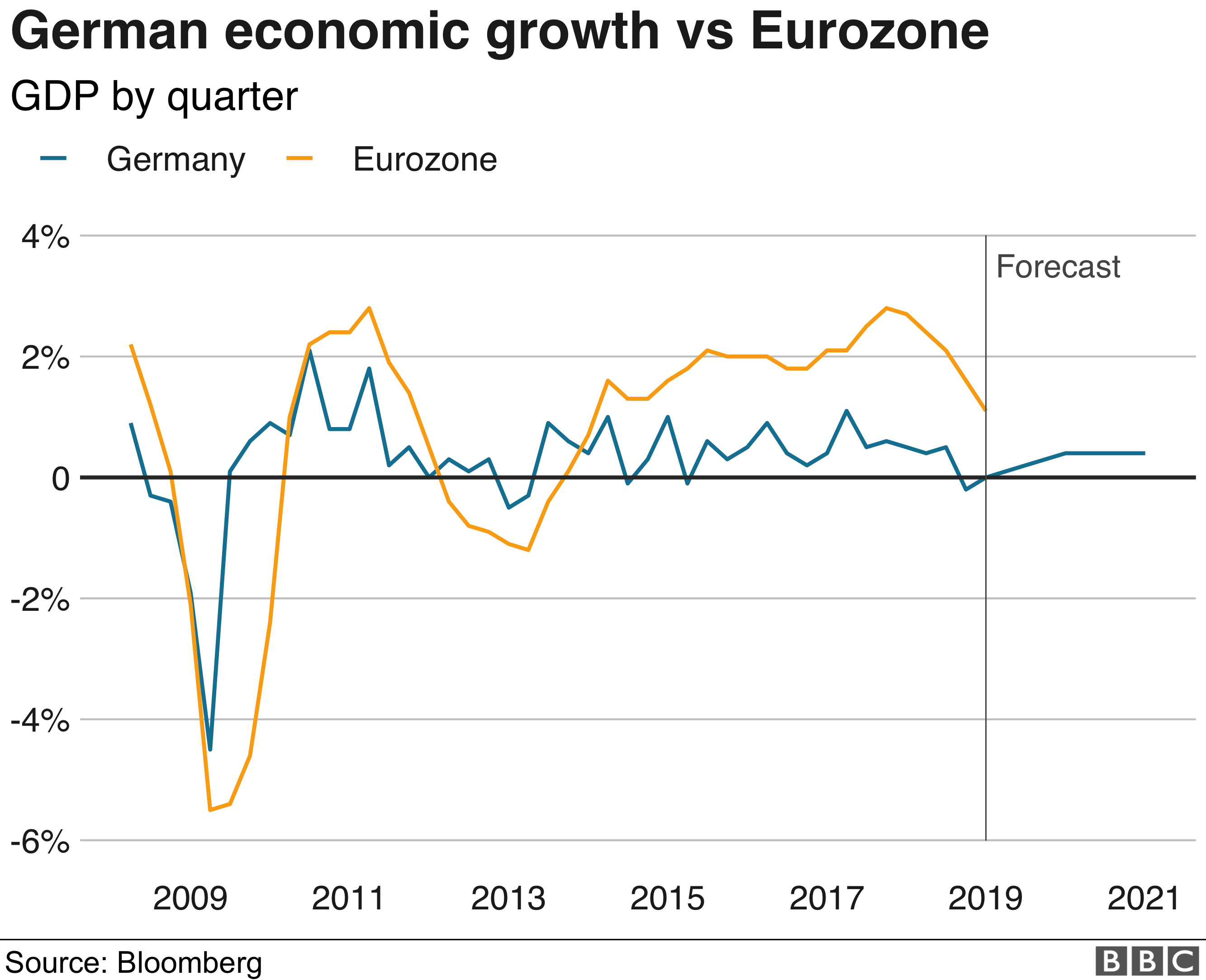 Germany's economy Should we be worried? Biotech Today