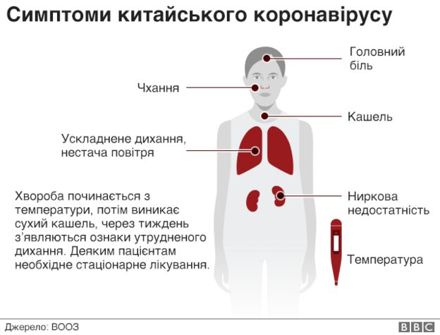 Симптоми