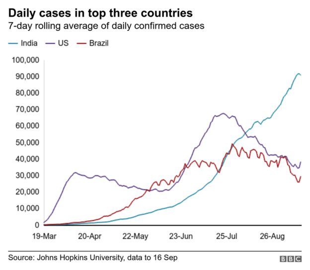 Why India’s Covid Problem Could Be Bigger Than We Think - BBC News