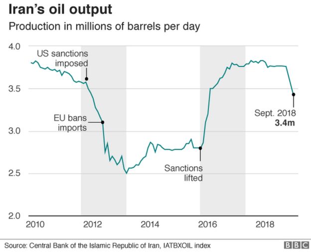 Iran Oil Export Chart