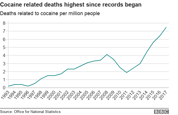 chart showing rise in cocaine death