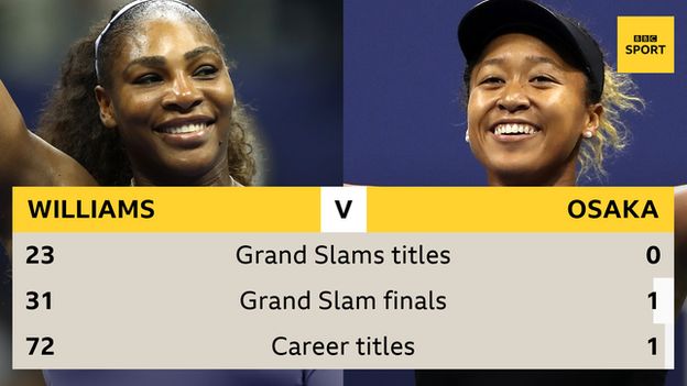 Serena Williams v Naomi Osaka: Grand Slams 23 v 0. Finals 31 v 1. Titles 72 v 1