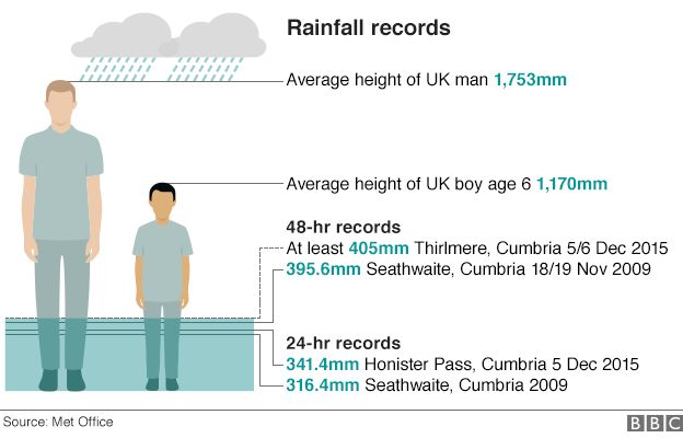 Graphic showing rainfall records in 2015 Cumbrian floods