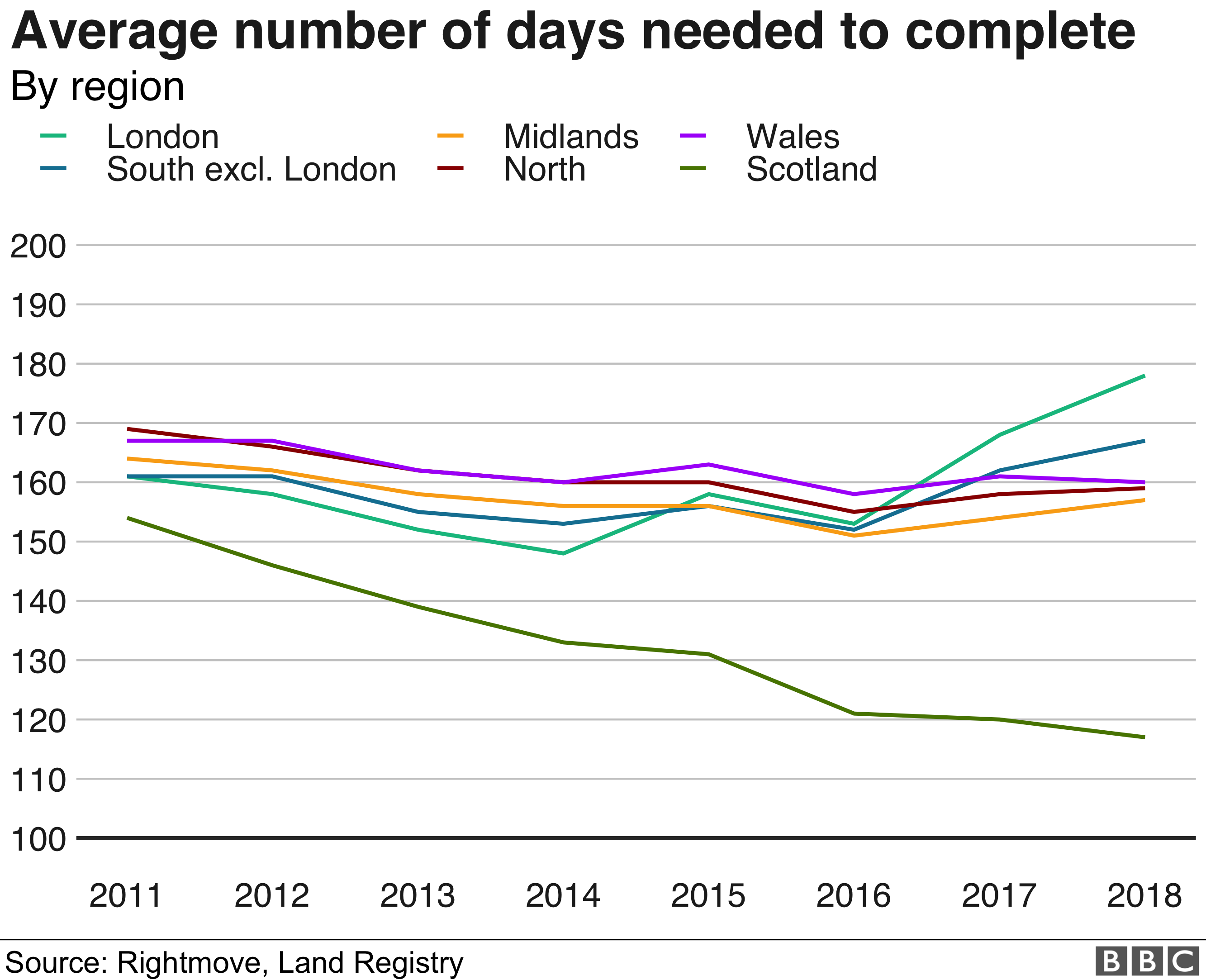 Average number of days to complete a purchase/sale of property graph