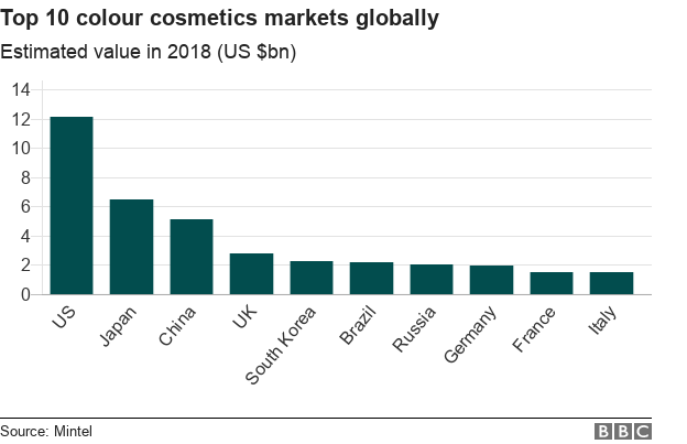 Chart showing the value of the top 10 colour cosmetics markets globally in USD