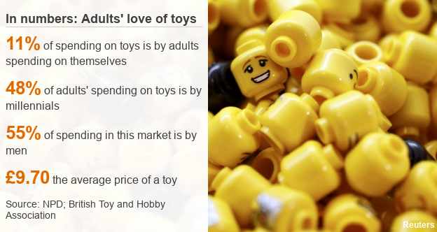 Data picture about adults' spending on toys