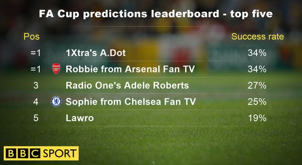 FA Cup predictions leaderboard - top five
