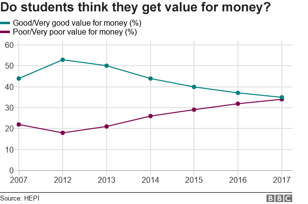 Chart showing whether students think they get value for money