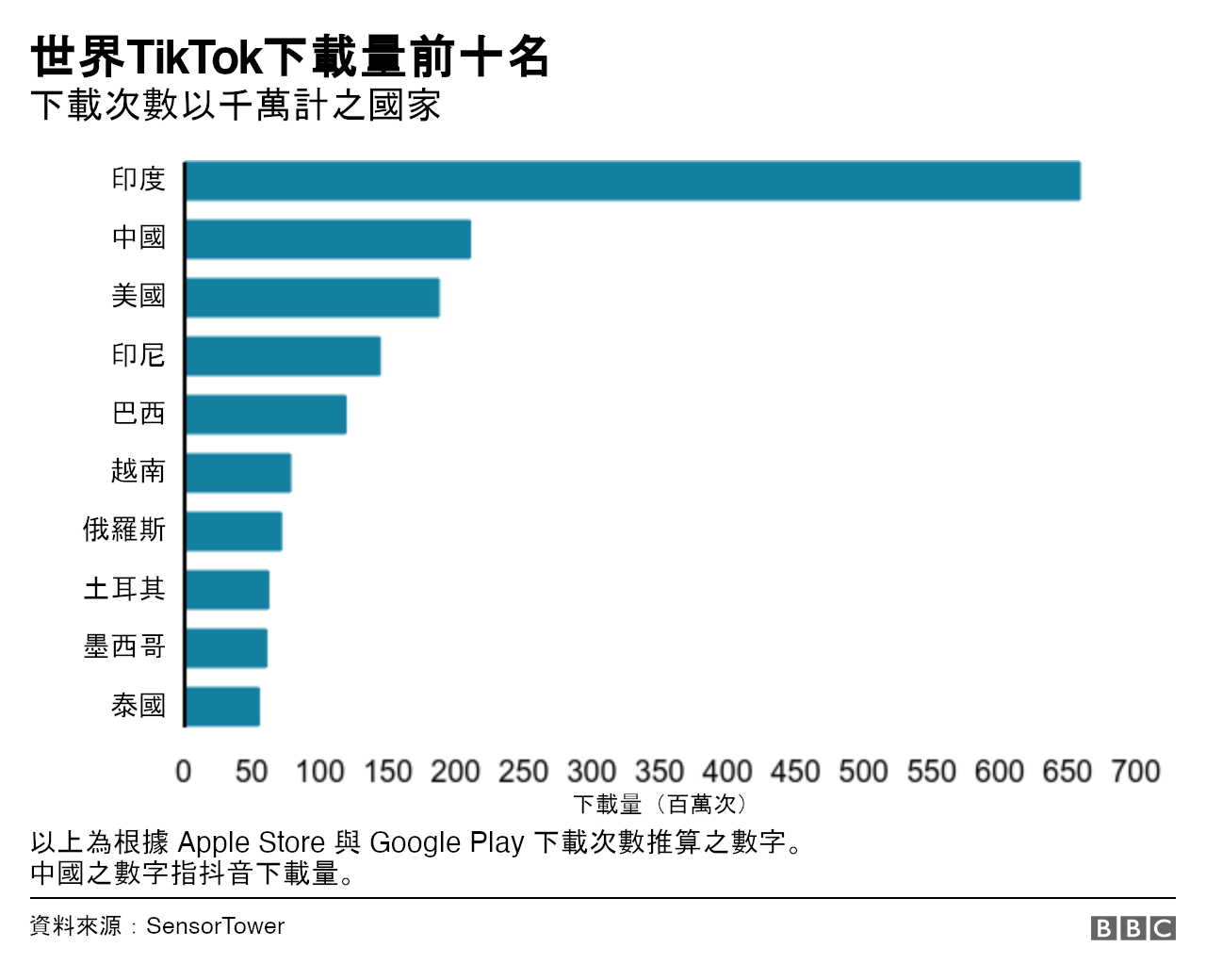 圖表：世界TikTok下載量前十名國家或地區