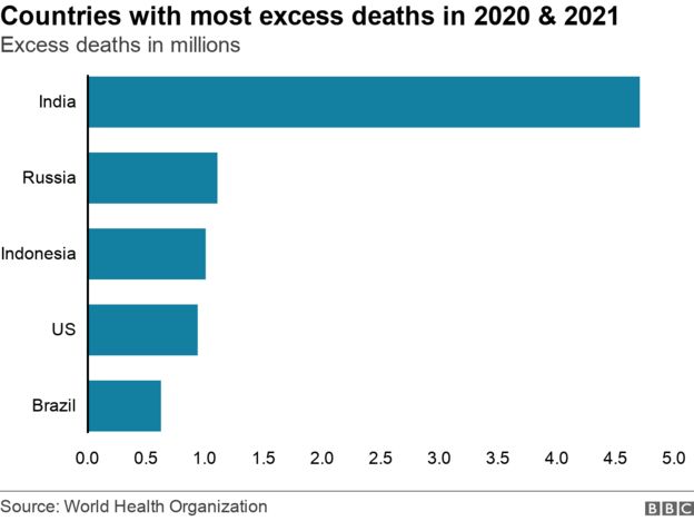 Does US Really Have World's Highest Covid Death Toll? - BBC News