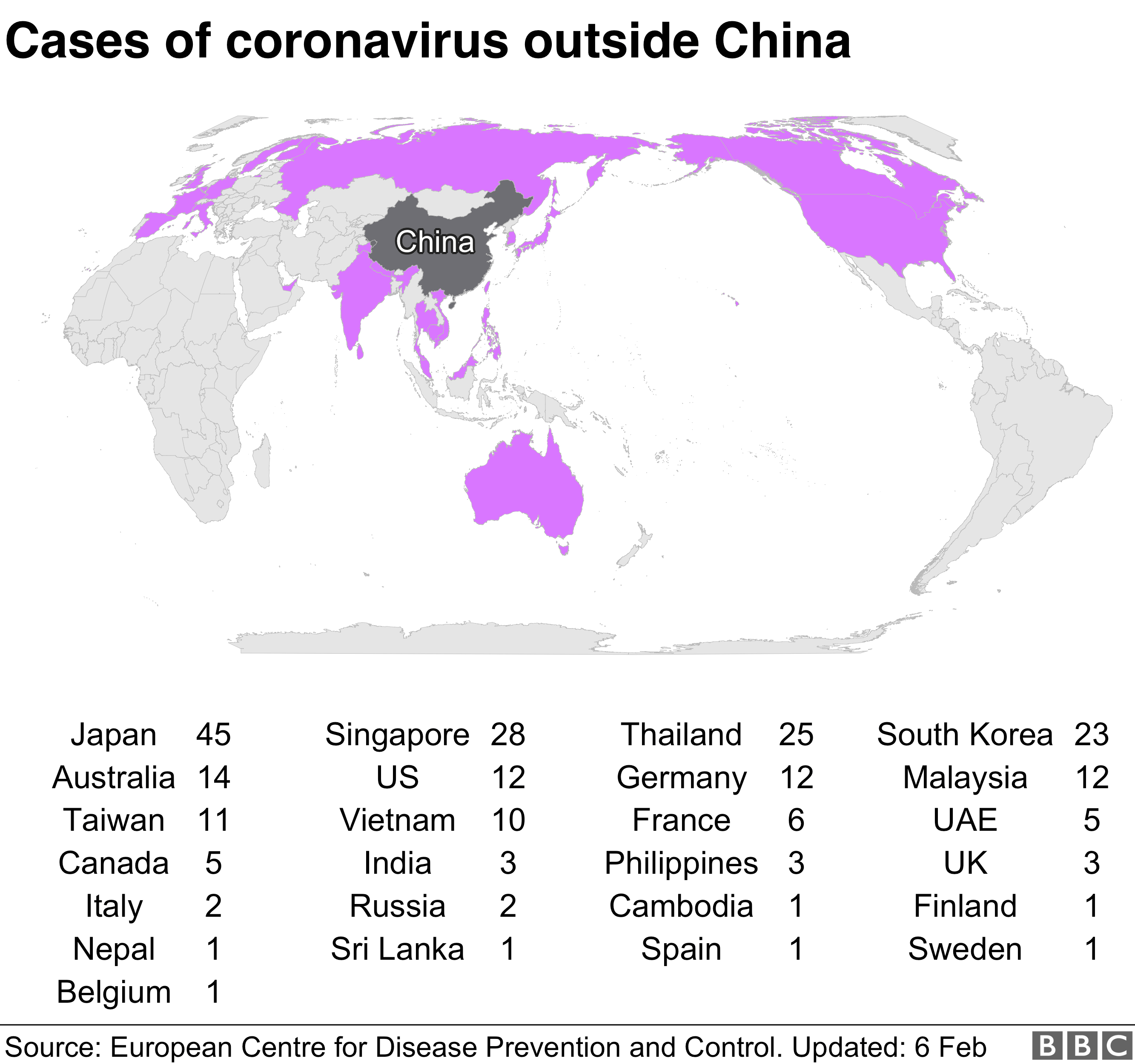 Coronavirus has spread to 25 countries across the world. Japan has 45 cases, Singapore 28, Thailand 25, and South Korea 23.