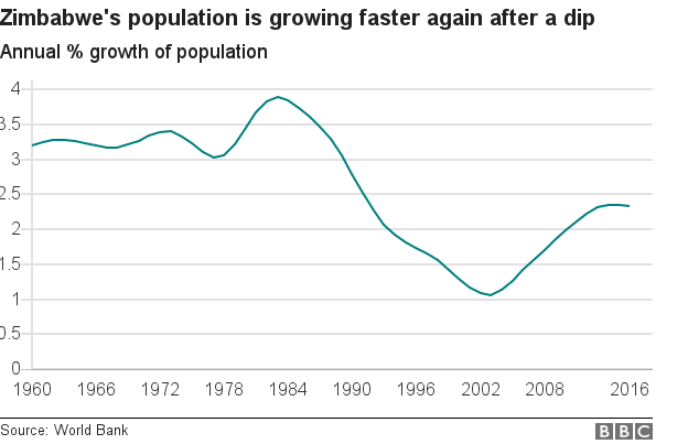 Chart showing Zimbabwe's population annual growth rates