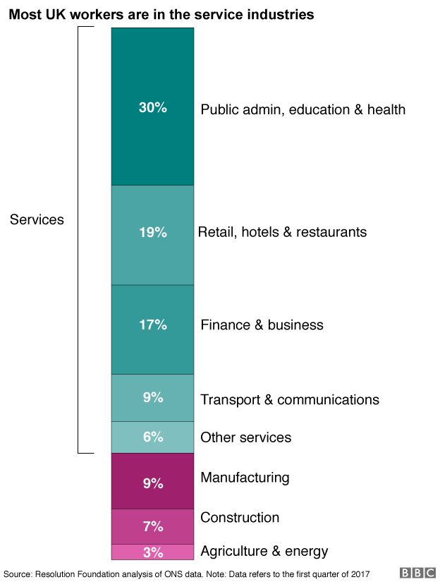UK workers by sector