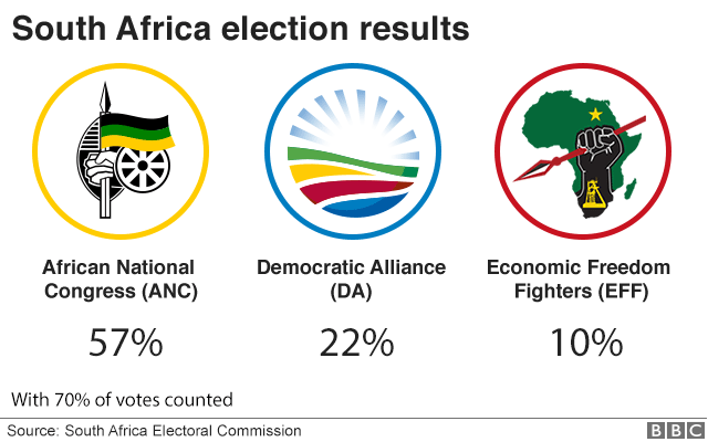 Graphic on South Africa election results