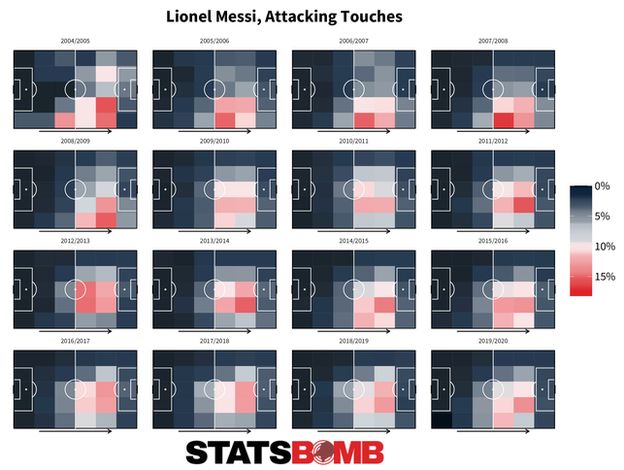 The areas of the pitch where Lionel Messi has had the most attacking touches per season in La Liga: In 2004-05, centrally right and attacking. In 2005-06, 2006-07 and 2007-08, right side of midfield. In 2008-09, right wing. In 2009-10, 2010-11 and 2011-12, centrally right and attacking. In 2012-13, in midfield. In 2013-14, 2014-15 and 2015-16, centrally right and attacking. In 2016-17 and 2017-18, central and attacking. In 2018-19 and 2019-20, centrally right and attacking.